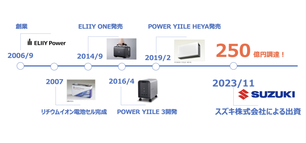 ELIIY Power】 大型リチウムイオン電池で、世界のエネルギーの効率的な 